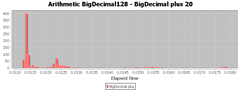 Arithmetic BigDecimal128 - BigDecimal plus 20